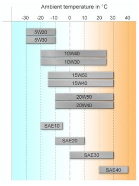 Synthetic Oil Weight Chart